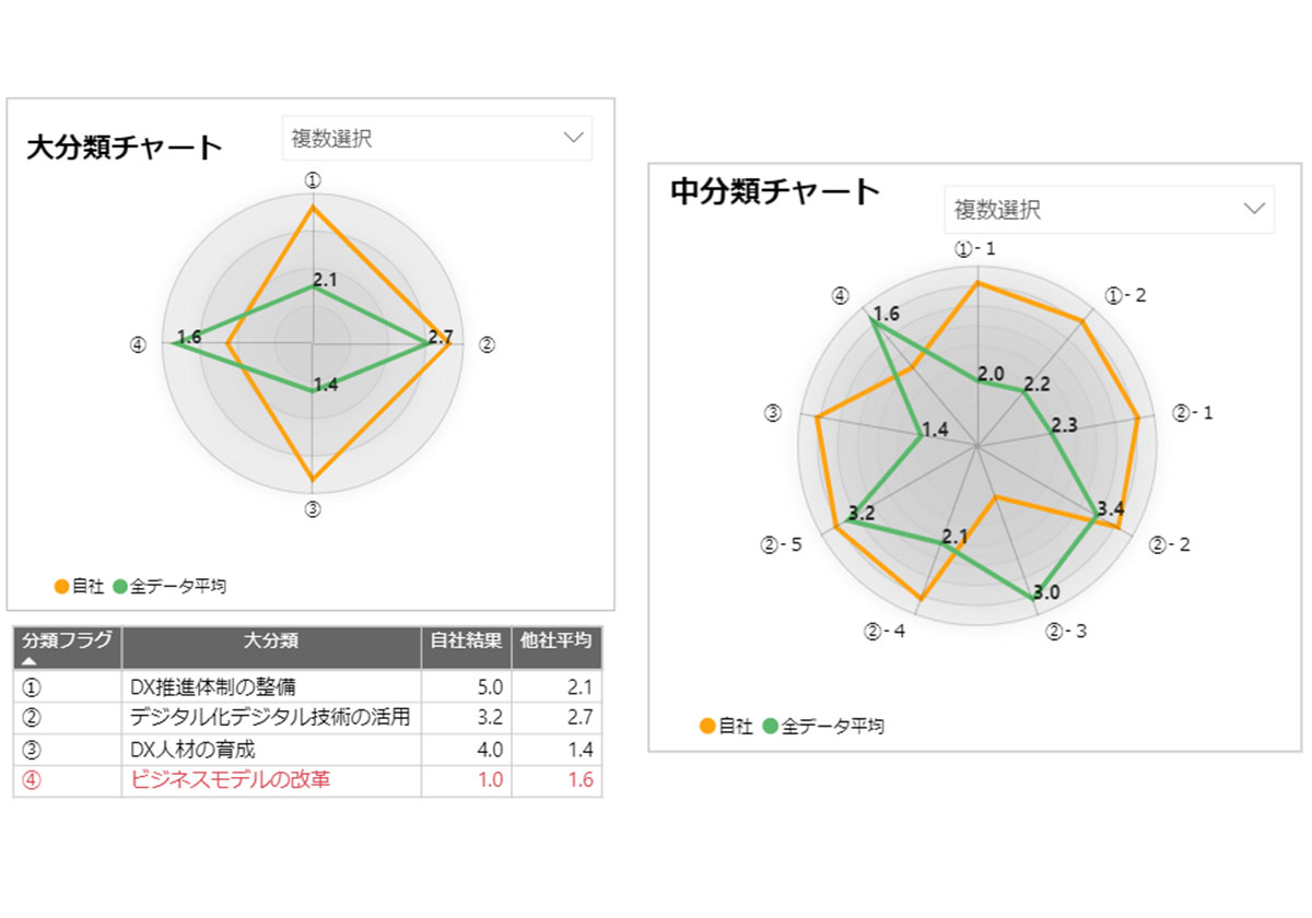 デジタル化の順番が分からない